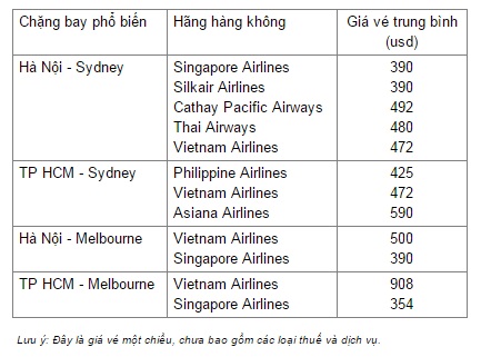 Tham khảo bảng giá vé máy bay đi Úc